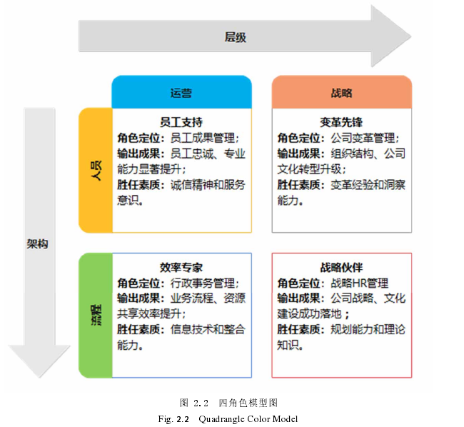 图 2.2  四角色模型图 