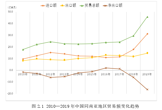 图 2.1 2010—2019 年中国同南亚地区贸易额变化趋势