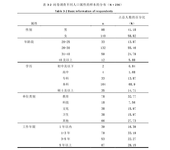 表 3-2 问卷调查不同人口属性的样本的分布(N = 236)