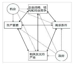 波特的钻石体系