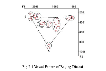 Fig 2-1 Vowel Pattern of Beijing Dialect