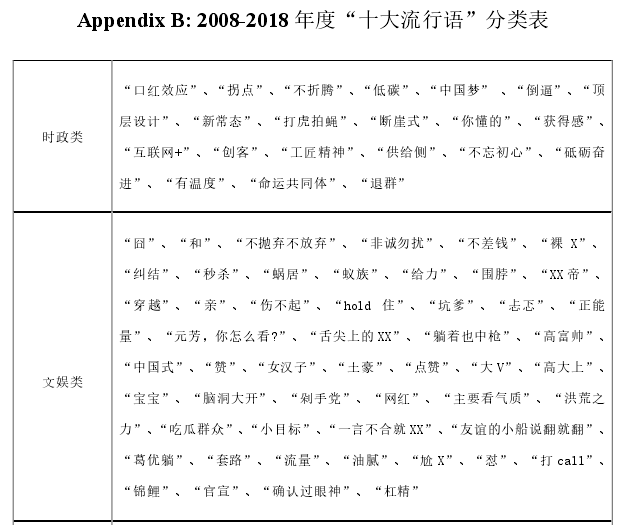 Appendix B: 2008-2018 年度“十大流行语”分类表 