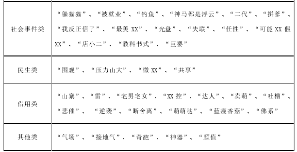 Appendix B: 2008-2018 年度“十大流行语”分类表
