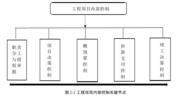 图 2-1 工程项目内部控制关键节点