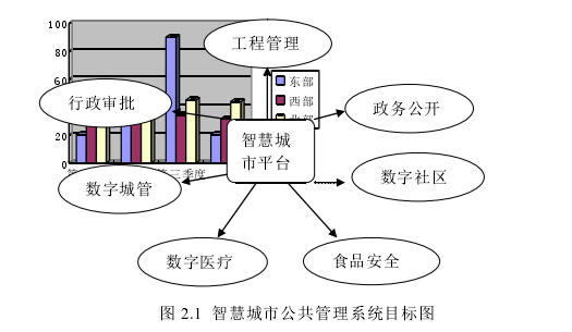 图 2.1  智慧城市公共管理系统目标图 