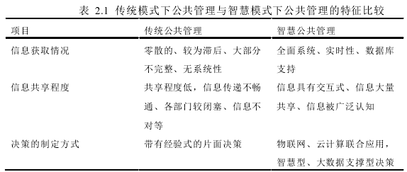 表  2.1  传统模式下公共管理与智慧模式下公共管理的特征比较 