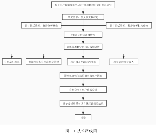图 1.1 技术路线图 