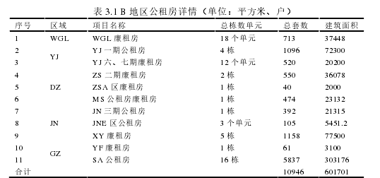 表 3.1 B 地区公租房详情（单位：平方米、户） 