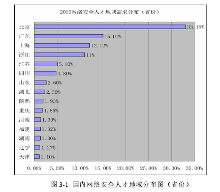 图 3-1 国内网络安全人才地域分布图(省份)