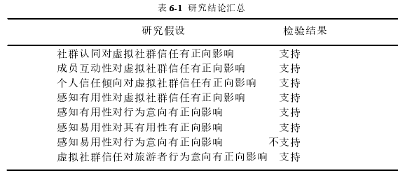 表 6-1  研究结论汇总  