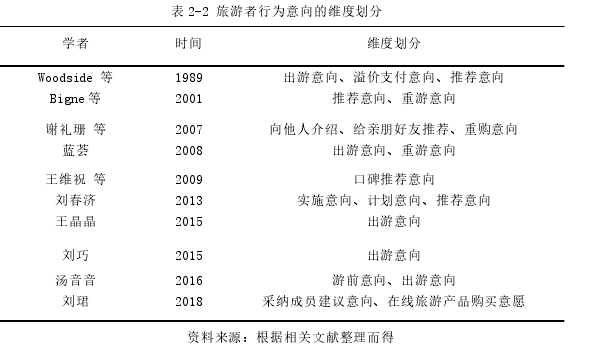 表 2-2 旅游者行为意向的维度划分 