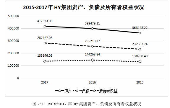 图 2-1  2015-2017 年 HY 集团资产、负债及所有者权益状况 