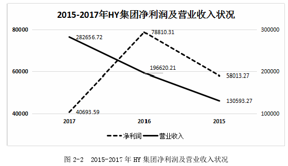 图 2-2  2015-2017 年 HY 集团净利润及营业收入状况