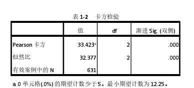 表 1-2 卡方检验