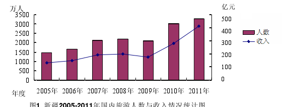 图1  新疆2005-2011年国内旅游人数与收入情况统计图