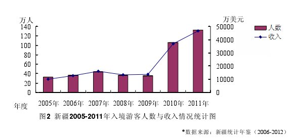 图2  新疆2005-2011年入境游客人数与收入情况统计图