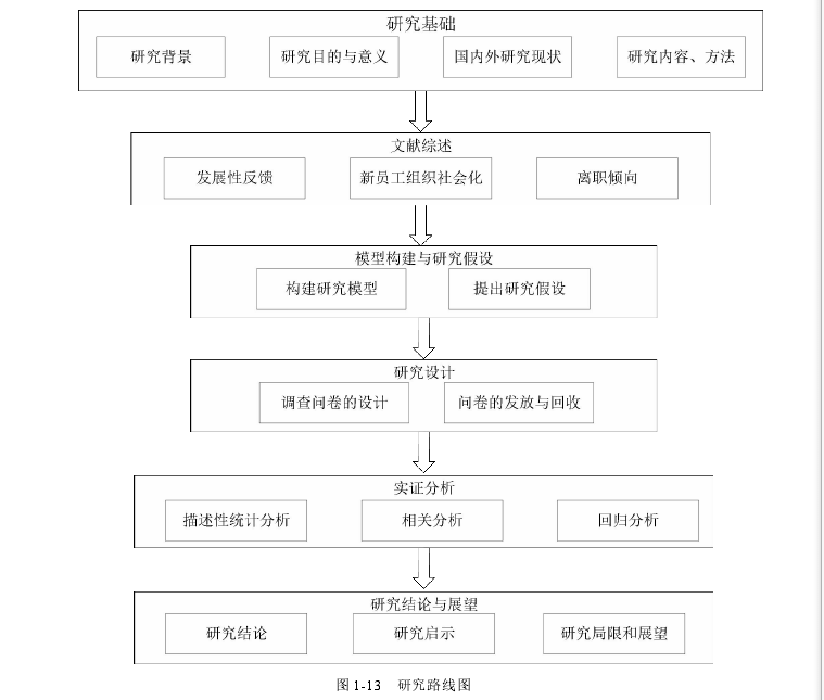 图 1-13 研究路线图