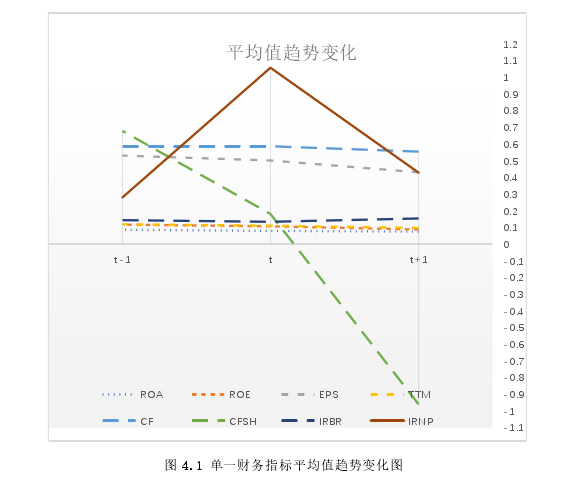 图 4.1 单一财务指标平均值趋势变化图 
