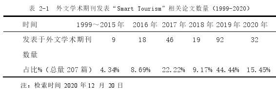 表 2-1  外文学术期刊发表“Smart Tourism”相关论文数量（1999-2020） 
