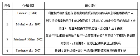 利益相关者的分类
