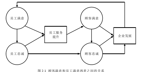 图 2.1  顾客满意和员工满意两者之间的关系 
