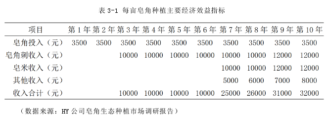 表 3-1 每亩皂角种植主要经济效益指标 