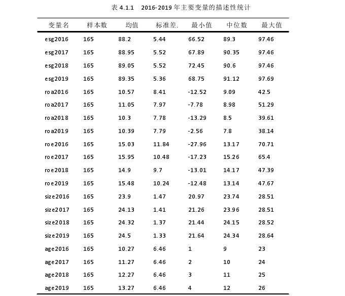 表 4.1.1   2016-2019 年主要变量的描述性统计 