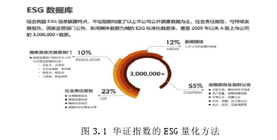 图 3.1 华证指数的 ESG 量化方法