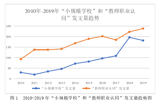 图 1 2010-2019 年“小规模学校”和“教师职业认同”发文量趋势图