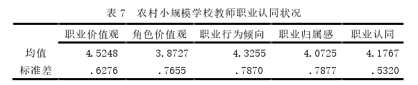 表 7 农村小规模学校教师职业认同状况
