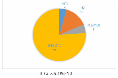 图 3-2  人员结构分布图 