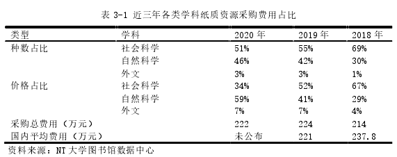 表 3-1 近三年各类学科纸质资源采购费用占比
