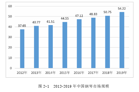 图 2-1  2012-2019 年中国钢琴市场规模 