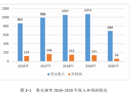 图 3-1  奥乐钢琴 2016-2020 年收入和利润情况 