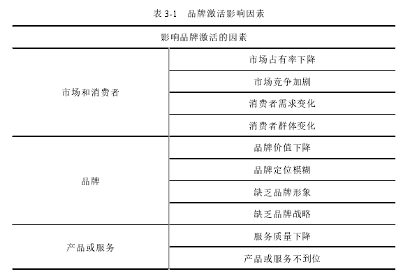 表 3-1   品牌激活影响因素 