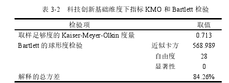 表 3-2 科技创新基础维度下指标 KMO 和 Bartlett 检验
