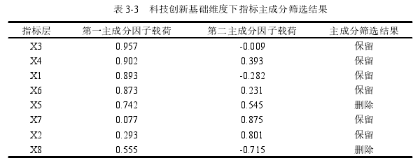 表 3-3 科技创新基础维度下指标主成分筛选结果