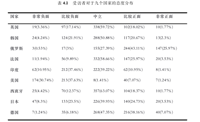 表 4.1 受访者对于九个国家的态度分布
