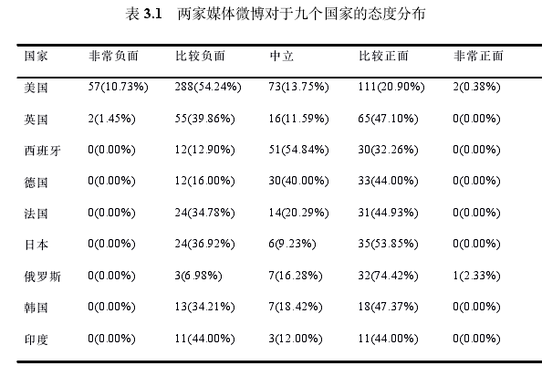表 3.1 两家媒体微博对于九个国家的态度分布