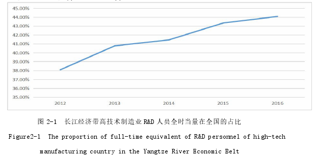 图 2-1 长江经济带高技术制造业 R&D 人员全时当量在全国的占比