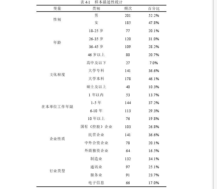 表 4-1 样本描述性统计