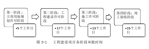 图 3-1   工程建设项目各阶段审批时间 