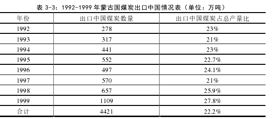 表 3-3:1992-1999 年蒙古国煤炭出口中国情况表(单位:万吨)