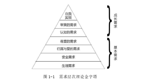 图 1-1  需求层次理论金字塔 