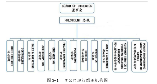 图 3-1   W 公司现行组织机构图 