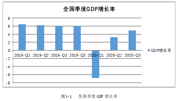 图1-1    全国季度 GDP 增长率 