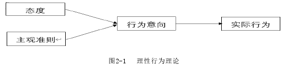 图2-1    理性行为理论 