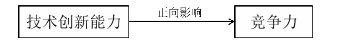 H1：高端装备制造业上市公司技术创新能力对竞争力有显著正向影响。