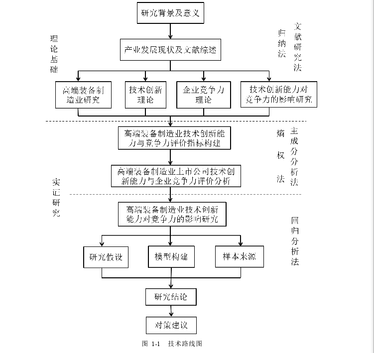 图 1-1  技术路线图 