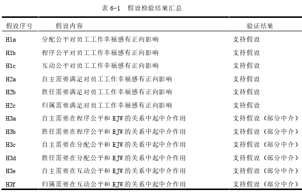 表 6-1 假设检验结果汇总